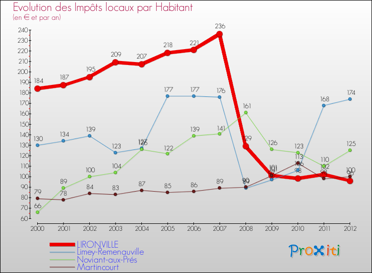 Evolution et montant des impôts locaux par Habitant pour LIRONVILLE et les communes proches Comparaison des impôts locaux par habitant pour LIRONVILLE et les communes voisines