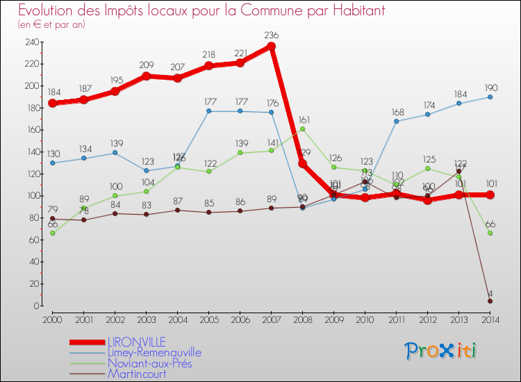 Evolution et montant des impôts locaux par Habitant pour LIRONVILLE et les communes proches de 2000 à 2014 Comparaison des impôts locaux par habitant pour LIRONVILLE et les communes voisines de 2000 à 2014