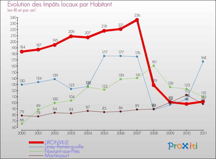 Evolution et montant des impôts locaux par Habitant pour LIRONVILLE et les communes proches Comparaison des impôts locaux par habitant pour LIRONVILLE et les communes voisines
