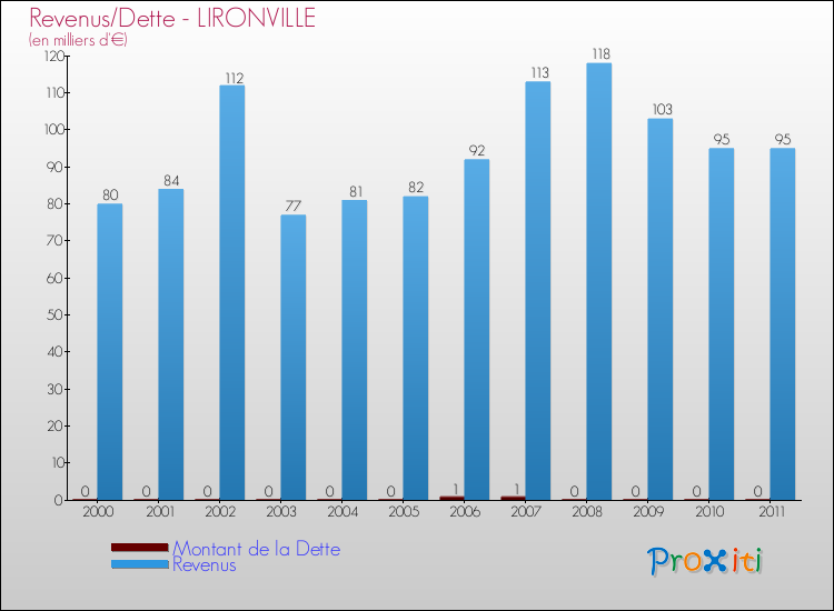 Evolution comparée de la dette et des revenus pour la commune de LIRONVILLE de 2000 à 2011 Comparaison de la dette et des revenus pour LIRONVILLE de 2000 à 2011