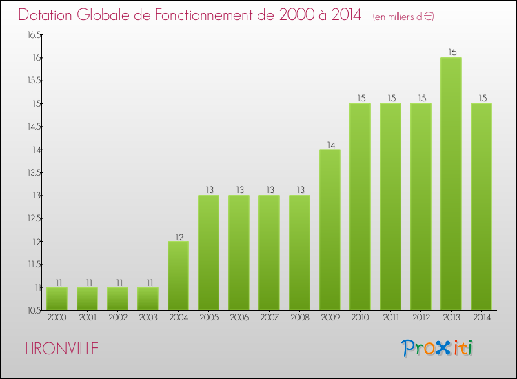 Evolution du montant de la Dotation Globale de Fonctionnement pour la commune de LIRONVILLE de 2000 à 2014 Evolution du montant de la Dotation Globale de Fonctionnement pour LIRONVILLE de 2000 à 2014