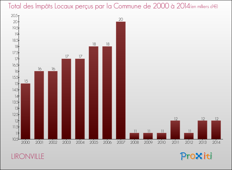 Evolution des Impôts Locaux pour la commune de LIRONVILLE de 2000 à 2014 Evolution des Impôts Locaux pour LIRONVILLE de 2000 à 2014