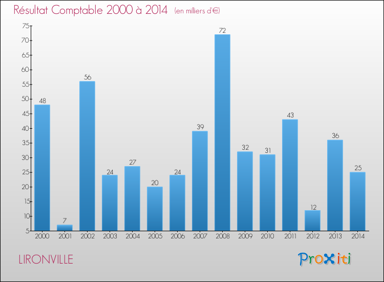 Evolution du résultat comptable pour la commune de LIRONVILLE de 2000 à 2014 Evolution du résultat comptable pour LIRONVILLE de 2000 à 2014