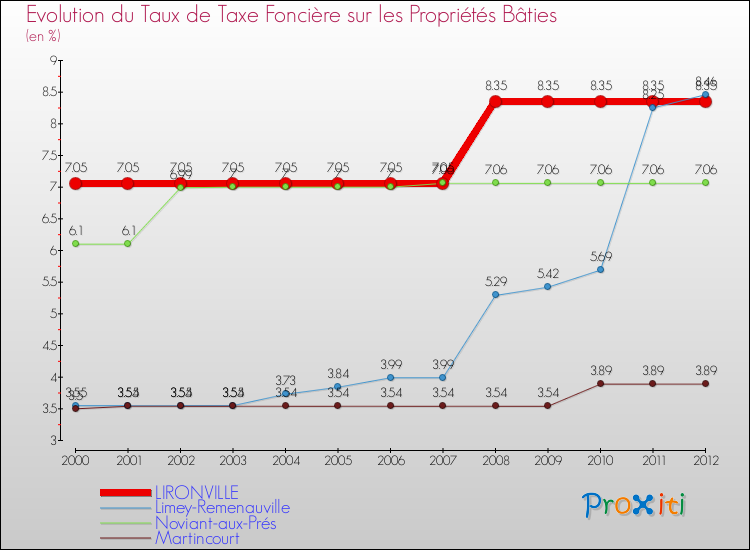 Evolution du taux de la taxe foncière sur le bati pour LIRONVILLE et les communes proches de 2000 à 2012 Comparaison des taux de taxe foncière sur le bati pour LIRONVILLE et les communes voisines de 2000 à 2012