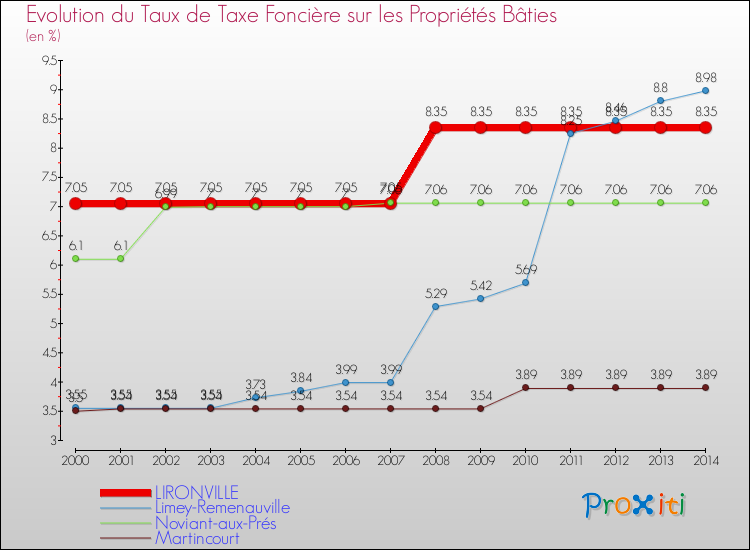 Evolution du taux de la taxe foncière sur le bati pour LIRONVILLE et les communes proches de 2000 à 2014 Comparaison des taux de taxe foncière sur le bati pour LIRONVILLE et les communes voisines de 2000 à 2014