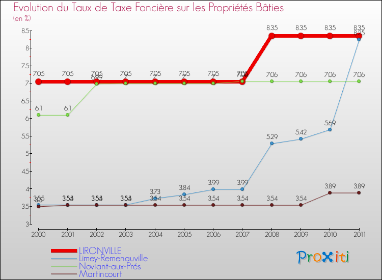 Evolution du taux de la taxe foncière sur le bati pour LIRONVILLE et les communes proches Comparaison des taux de taxe foncière sur le bati pour LIRONVILLE et les communes voisines