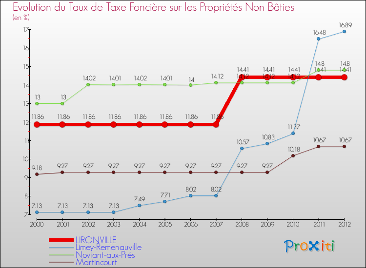 Evolution du taux de la taxe foncière sur les immeubles et terrains non batis pour LIRONVILLE et les communes proches de 2000 à 2012 Comparaison des taux de la taxe foncière sur les immeubles et terrains non batis pour LIRONVILLE et les communes voisines de 2000 à 2012