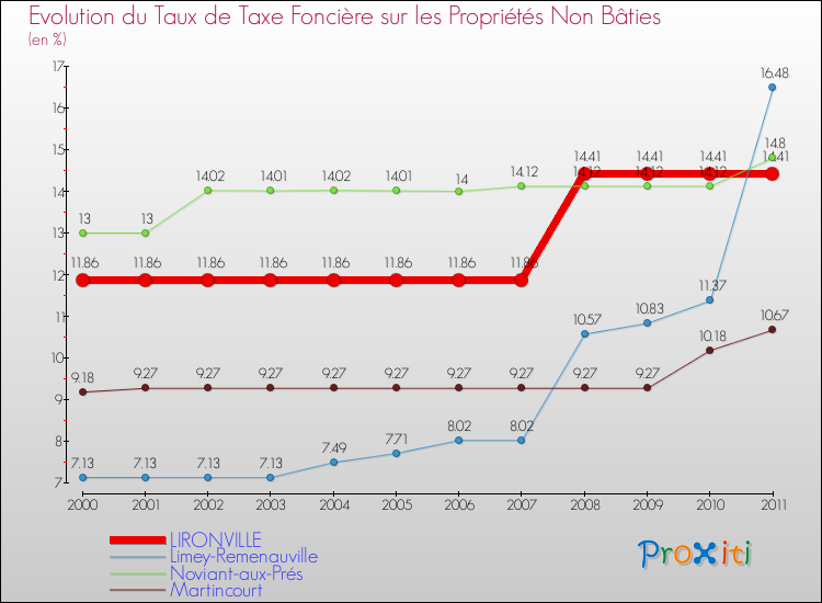 Evolution du taux de la taxe foncière sur les immeubles et terrains non batis pour LIRONVILLE et les communes proches Comparaison des taux de la taxe foncière sur les immeubles et terrains non batis pour LIRONVILLE et les communes voisines