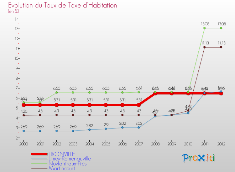 Evolution du taux de la taxe d'habitation pour LIRONVILLE et les communes proches Comparaison des taux de la taxe d'habitation pour LIRONVILLE et les communes voisines