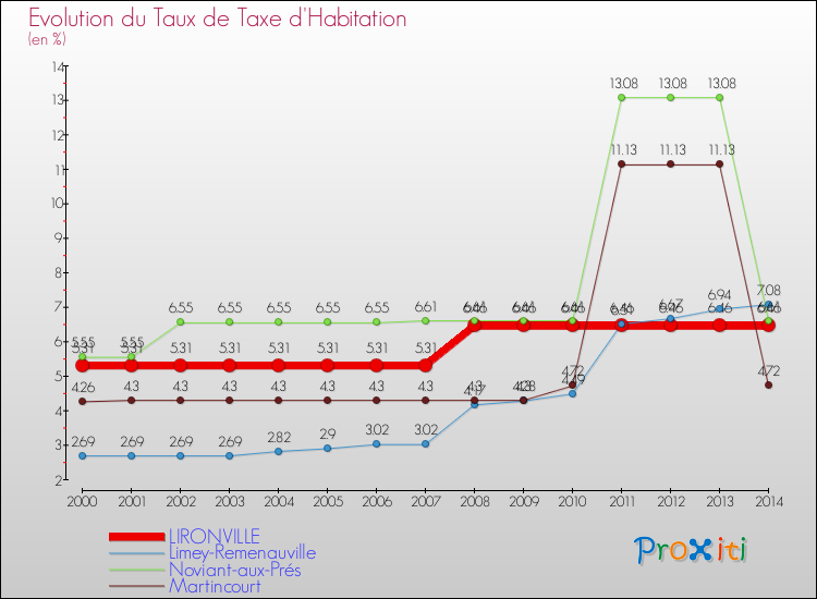 Evolution du taux de la taxe d'habitation pour LIRONVILLE et les communes proches de 2000 à 2014 Comparaison des taux de la taxe d'habitation pour LIRONVILLE et les communes voisines de 2000 à 2014