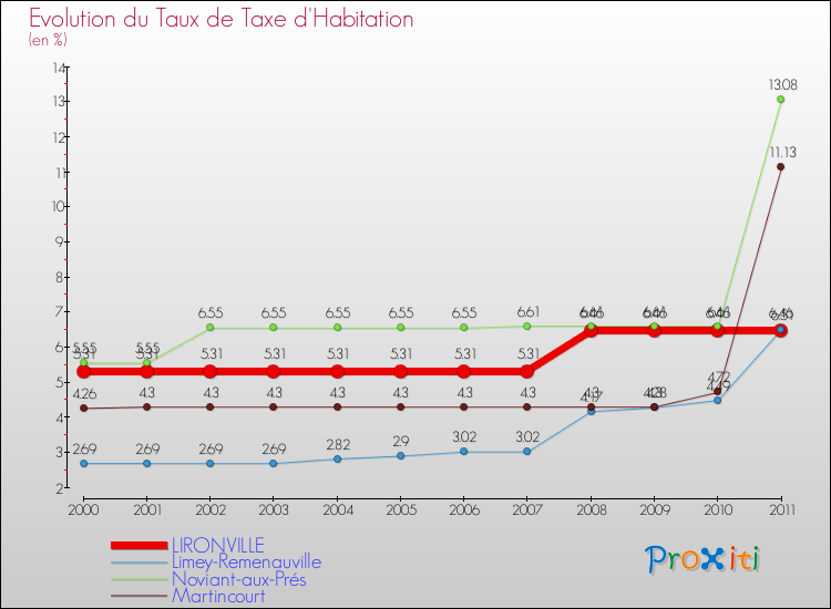 Evolution du taux de la taxe d'habitation pour LIRONVILLE et les communes proches Comparaison des taux de la taxe d'habitation pour LIRONVILLE et les communes voisines