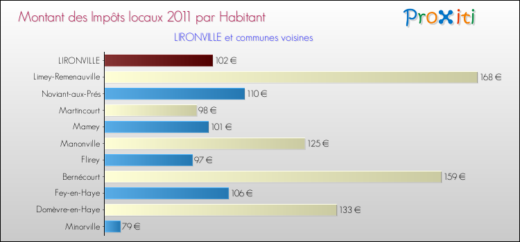 Montant des impôts locaux par Habitant pour LIRONVILLE et les communes proches Comparaison des impôts locaux par habitant pour LIRONVILLE et les communes voisines