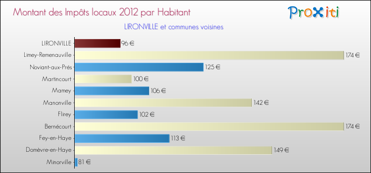 Montant des impôts locaux par Habitant pour LIRONVILLE et les communes proches Comparaison des impôts locaux par habitant pour LIRONVILLE et les communes voisines