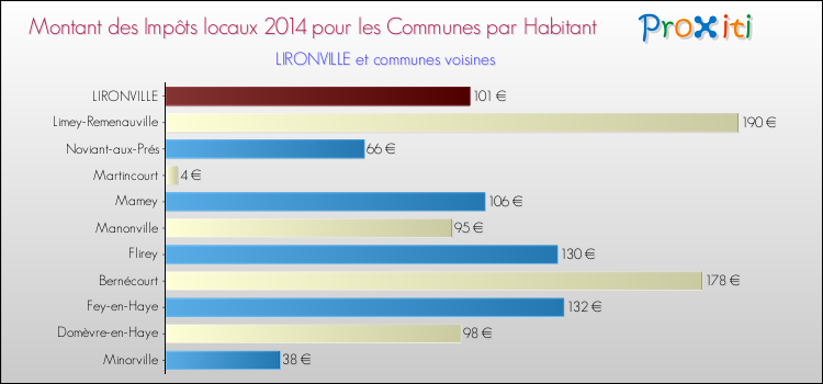 Montant des impôts locaux par Habitant pour LIRONVILLE et les communes proches en 2014 Comparaison des impôts locaux par habitant pour LIRONVILLE et les communes voisines en 2014