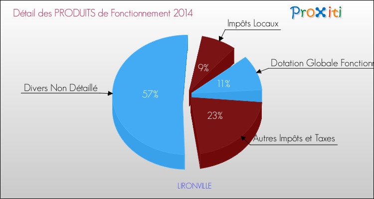 Décomposition du Budget de Fonctionnement 2014 de la commune de LIRONVILLE Budget de Fonctionnement 2014 pour la commune de LIRONVILLE