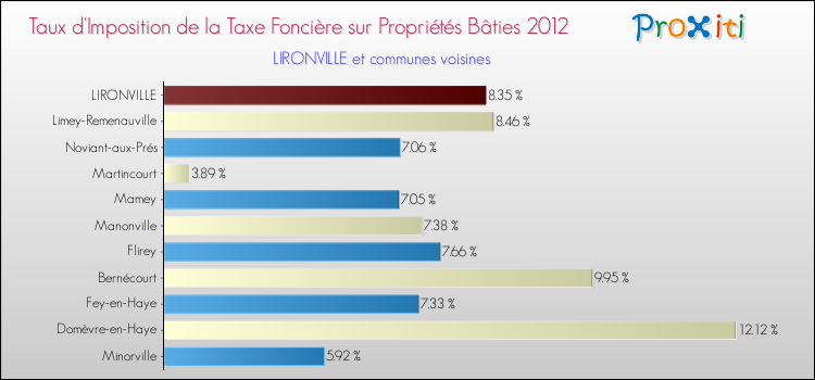 Taux d'imposition de la taxe foncière sur le bati 2012 pour LIRONVILLE et les communes proches Comparaison des taux d'imposition de la taxe foncière sur le bati 2012 pour LIRONVILLE et les communes voisines