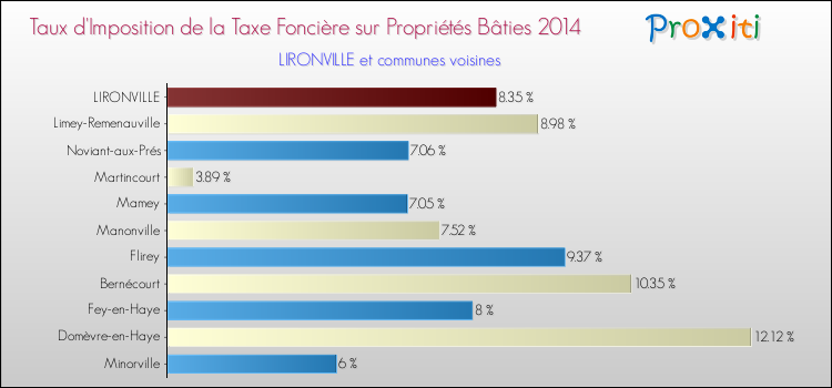 Taux d'imposition de la taxe foncière sur le bati 2014 pour LIRONVILLE et les communes proches Comparaison des taux d'imposition de la taxe foncière sur le bati 2014 pour LIRONVILLE et les communes voisines