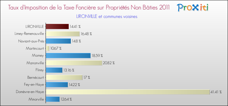 Taux d'imposition de la taxe foncière sur les immeubles et terrains non batis 2011 pour LIRONVILLE et les communes proches Comparaison des taux d'imposition de la taxe foncière sur les immeubles et terrains non batis 2011 pour LIRONVILLE et les communes voisines