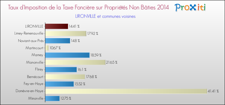 Taux d'imposition de la taxe foncière sur les immeubles et terrains non batis 2014 pour LIRONVILLE et les communes proches Comparaison des taux d'imposition de la taxe foncière sur les immeubles et terrains non batis 2014 pour LIRONVILLE et les communes voisines