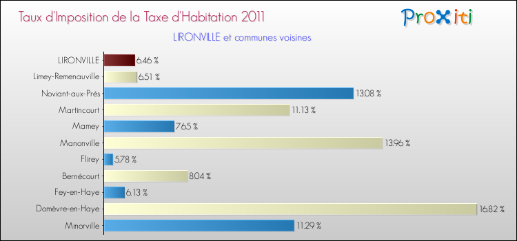 Taux d'imposition de la taxe d'habitation 2011 pour LIRONVILLE et les communes proches Comparaison des taux d'imposition de la taxe d'habitation 2011 pour LIRONVILLE et les communes voisines