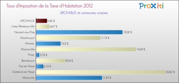 Taux d'imposition de la taxe d'habitation 2012 pour LIRONVILLE et les communes proches Comparaison des taux d'imposition de la taxe d'habitation 2012 pour LIRONVILLE et les communes voisines