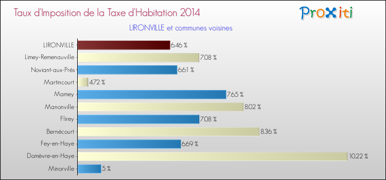 Taux d'imposition de la taxe d'habitation 2014 pour LIRONVILLE et les communes proches Comparaison des taux d'imposition de la taxe d'habitation 2014 pour LIRONVILLE et les communes voisines