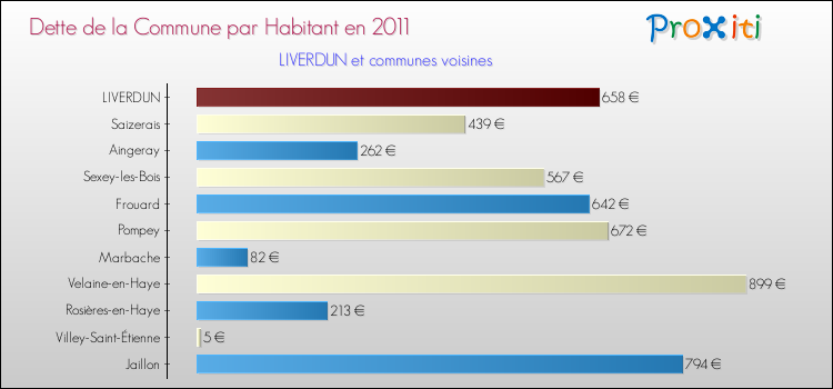 Dette par habitant de la commune en 2011 pour LIVERDUN et les communes proches Comparaison de la dette par habitant de la commune en 2011 pour LIVERDUN et les communes voisines