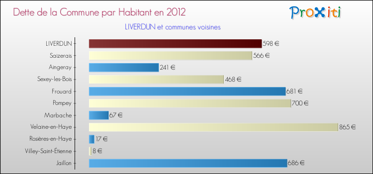 Dette par habitant de la commune en 2012 pour LIVERDUN et les communes proches Comparaison de la dette par habitant de la commune en 2012 pour LIVERDUN et les communes voisines