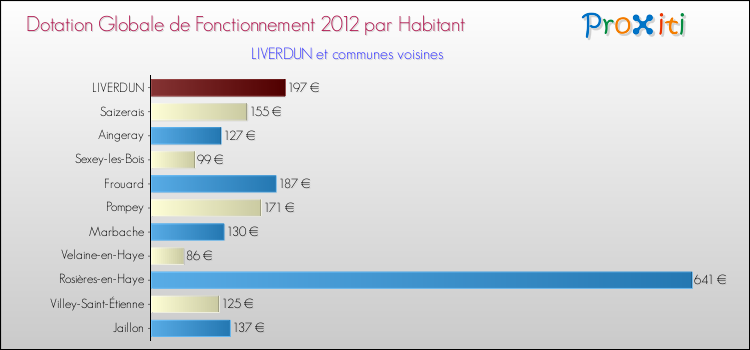 Montant des dotations globales de fonctionnement DGF par Habitant pour LIVERDUN et les communes proches Comparaison des des dotations globales de fonctionnement DGF par habitant pour LIVERDUN et les communes voisines
