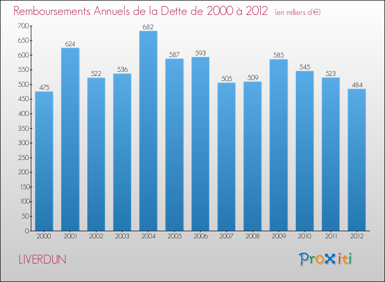 Evolution de l'annuité de la dette pour la commune de LIVERDUN de 2000 à 2012 Annuités de la dette pour LIVERDUN de 2000 à 2012