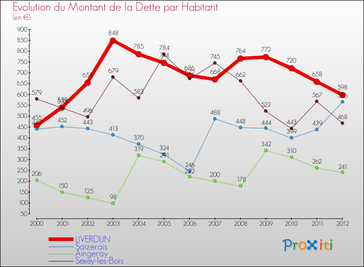 Evolution de la dette par habitant pour la commune de LIVERDUN et les communes proches de 2000 à 2012 Comparaison de la dette par habitant pour LIVERDUN et les communes voisines de 2000 à 2012