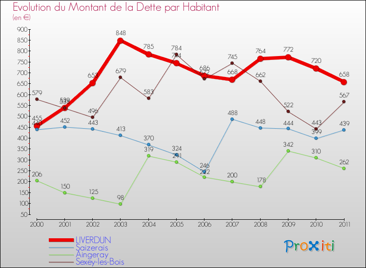 Evolution de la dette par habitant pour la commune de LIVERDUN et les communes proches Comparaison de la dette par habitant pour LIVERDUN et les communes voisines