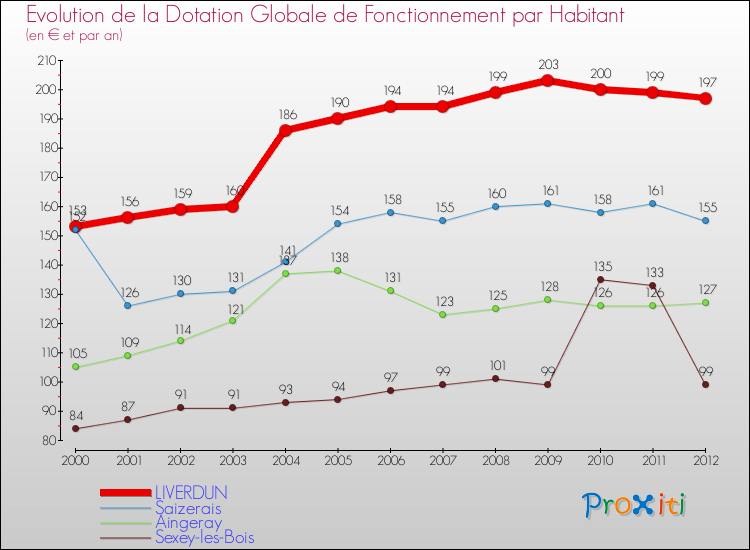 Evolution et montant de la dotation globale de fonctionnement par Habitant pour LIVERDUN et les communes proches Comparaison des dotations globales de fonctionnement par habitant pour LIVERDUN et les communes voisines