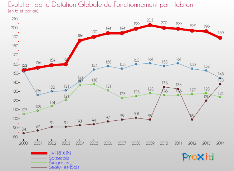 Evolution et montant de la dotation globale de fonctionnement par Habitant pour LIVERDUN et les communes proches de 2000 à 2014. Comparaison des dotations globales de fonctionnement par habitant pour LIVERDUN et les communes voisines de 2000 à 2014.