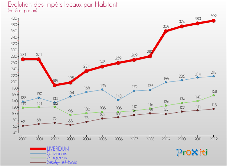 Evolution et montant des impôts locaux par Habitant pour LIVERDUN et les communes proches Comparaison des impôts locaux par habitant pour LIVERDUN et les communes voisines