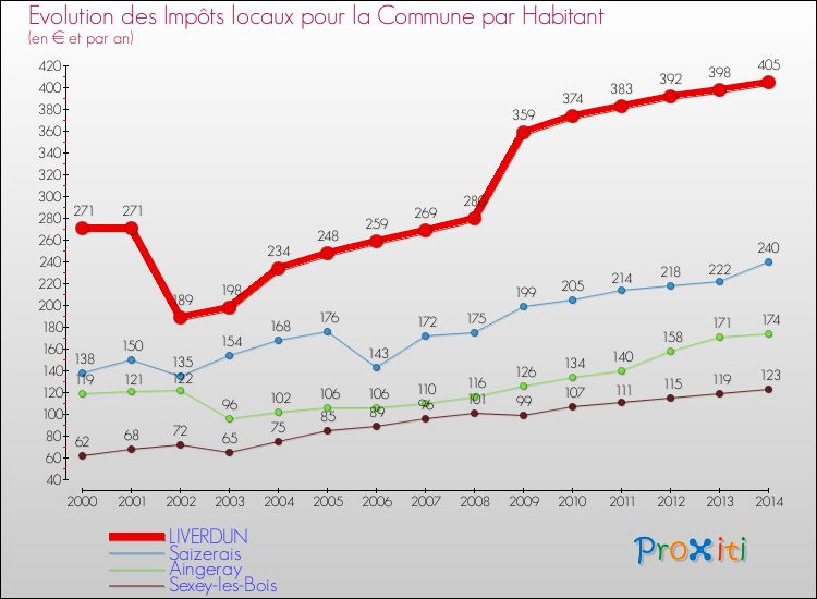 Evolution et montant des impôts locaux par Habitant pour LIVERDUN et les communes proches de 2000 à 2014 Comparaison des impôts locaux par habitant pour LIVERDUN et les communes voisines de 2000 à 2014