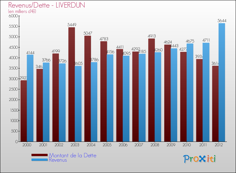 Evolution comparée de la dette et des revenus pour la commune de LIVERDUN de 2000 à 2012 Comparaison de la dette et des revenus pour LIVERDUN de 2000 à 2012
