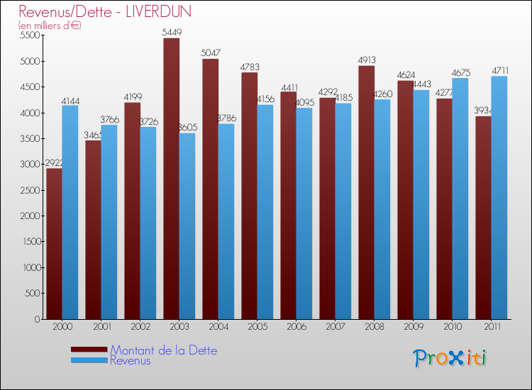Evolution comparée de la dette et des revenus pour la commune de LIVERDUN de 2000 à 2011 Comparaison de la dette et des revenus pour LIVERDUN de 2000 à 2011