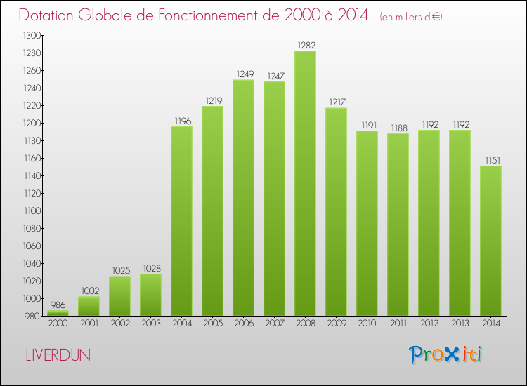 Evolution du montant de la Dotation Globale de Fonctionnement pour la commune de LIVERDUN de 2000 à 2014 Evolution du montant de la Dotation Globale de Fonctionnement pour LIVERDUN de 2000 à 2014
