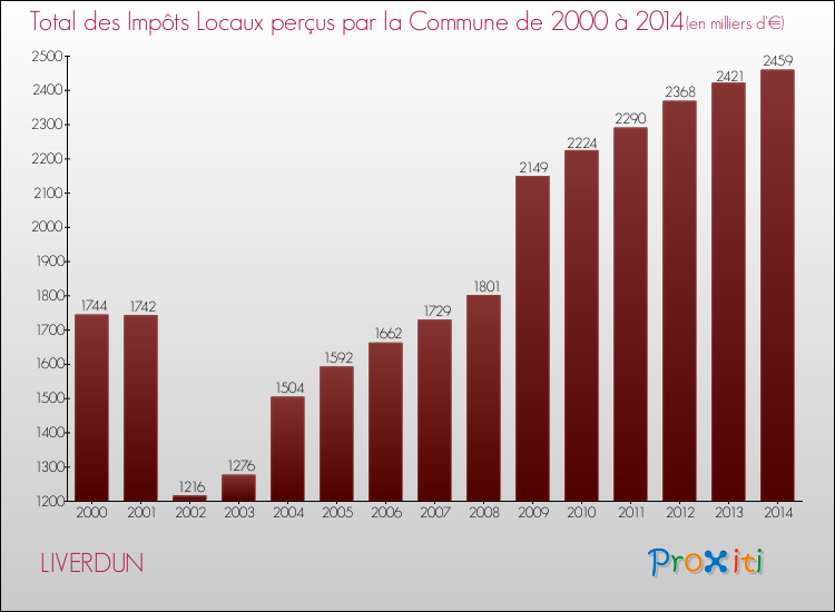 Evolution des Impôts Locaux pour la commune de LIVERDUN de 2000 à 2014 Evolution des Impôts Locaux pour LIVERDUN de 2000 à 2014