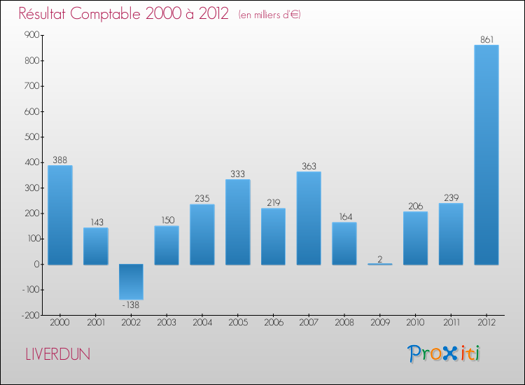 Evolution du résultat comptable pour la commune de LIVERDUN de 2000 à 2012 Evolution du résultat comptable pour LIVERDUN de 2000 à 2012