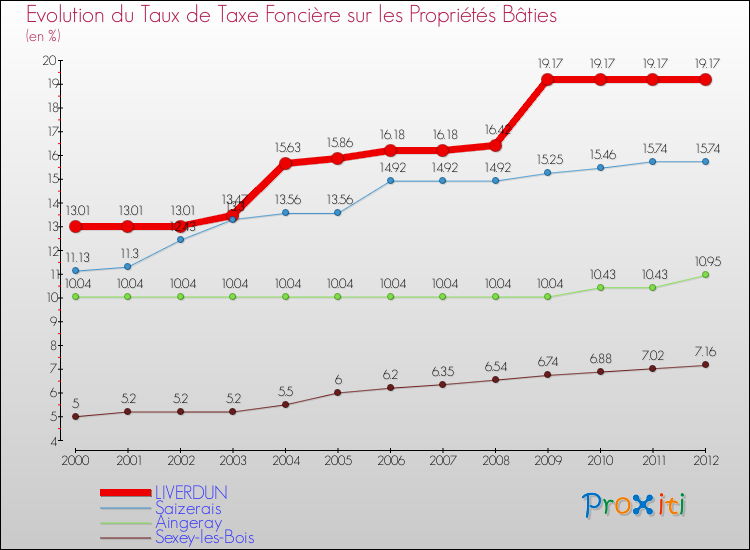 Evolution du taux de la taxe foncière sur le bati pour LIVERDUN et les communes proches de 2000 à 2012 Comparaison des taux de taxe foncière sur le bati pour LIVERDUN et les communes voisines de 2000 à 2012