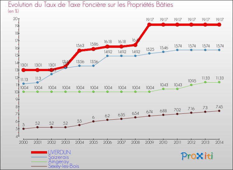Evolution du taux de la taxe foncière sur le bati pour LIVERDUN et les communes proches de 2000 à 2014 Comparaison des taux de taxe foncière sur le bati pour LIVERDUN et les communes voisines de 2000 à 2014