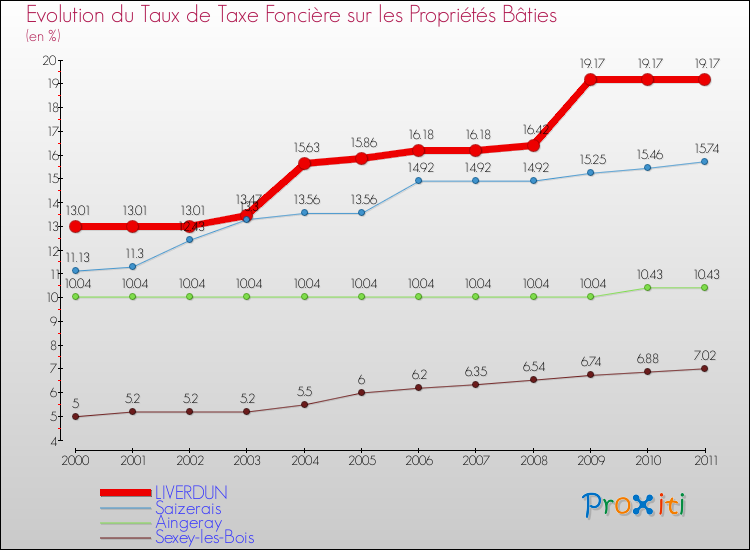 Evolution du taux de la taxe foncière sur le bati pour LIVERDUN et les communes proches Comparaison des taux de taxe foncière sur le bati pour LIVERDUN et les communes voisines