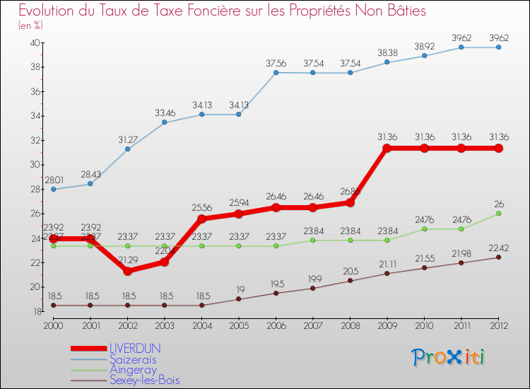 Evolution du taux de la taxe foncière sur les immeubles et terrains non batis pour LIVERDUN et les communes proches de 2000 à 2012 Comparaison des taux de la taxe foncière sur les immeubles et terrains non batis pour LIVERDUN et les communes voisines de 2000 à 2012