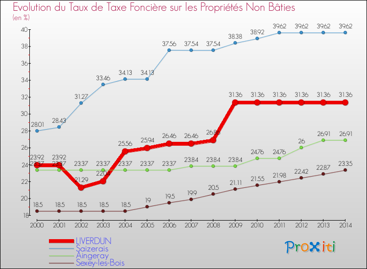 Evolution du taux de la taxe foncière sur les immeubles et terrains non batis pour LIVERDUN et les communes proches de 2000 à 2014 Comparaison des taux de la taxe foncière sur les immeubles et terrains non batis pour LIVERDUN et les communes voisines de 2000 à 2014