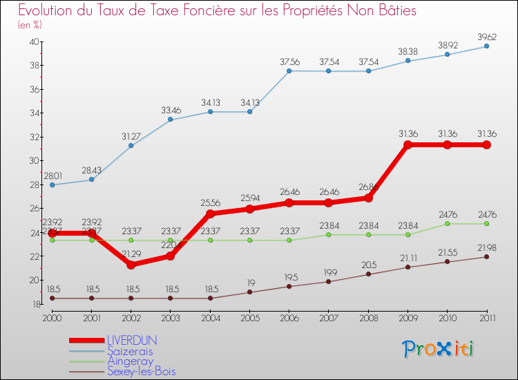 Evolution du taux de la taxe foncière sur les immeubles et terrains non batis pour LIVERDUN et les communes proches Comparaison des taux de la taxe foncière sur les immeubles et terrains non batis pour LIVERDUN et les communes voisines