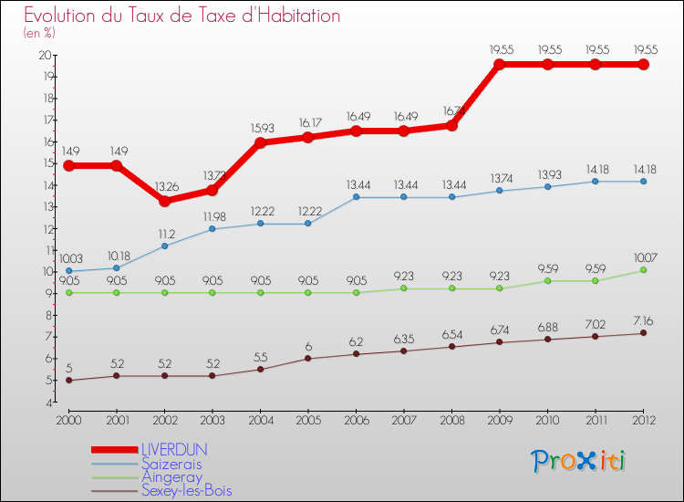 Evolution du taux de la taxe d'habitation pour LIVERDUN et les communes proches Comparaison des taux de la taxe d'habitation pour LIVERDUN et les communes voisines