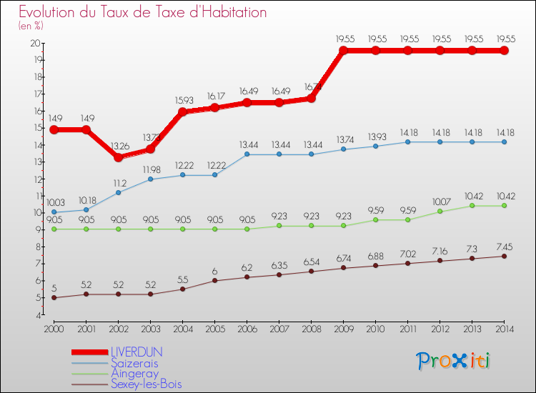 Evolution du taux de la taxe d'habitation pour LIVERDUN et les communes proches de 2000 à 2014 Comparaison des taux de la taxe d'habitation pour LIVERDUN et les communes voisines de 2000 à 2014