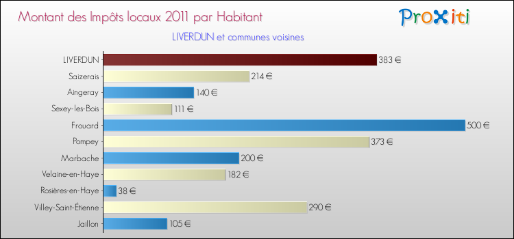 Montant des impôts locaux par Habitant pour LIVERDUN et les communes proches Comparaison des impôts locaux par habitant pour LIVERDUN et les communes voisines